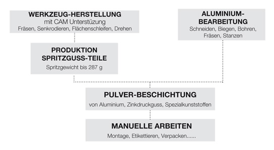 Artwegers Stärke liegt in der Kombination der Kompetenzen. Werkzeug-Herstellung, Spritzguss-Teile Produktion, Aluminiumbearbeitung, Beschichtung und Montage/Zusammenbau etc. ergeben ein interessantes Gesamtpaket.